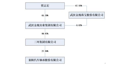湖北資本圈震蕩 襄陽(yáng)軸承實(shí)控人陷百億執(zhí)行標(biāo)的，質(zhì)押黃金信托融資錄得逾期