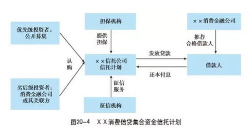 一文讀懂消費金融信托 信托如何參與消費金融 業務模式及創新 附15個案例