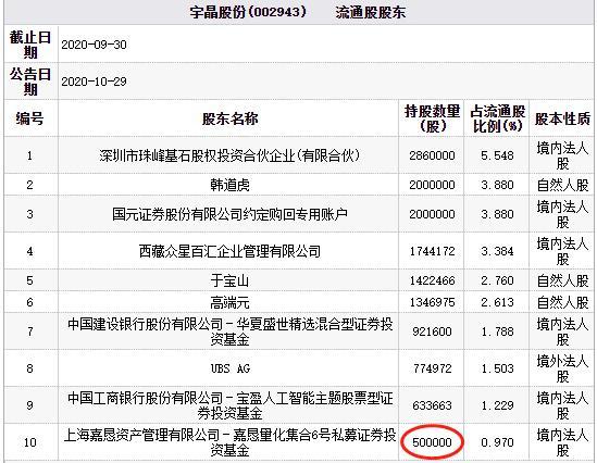 宇晶股份三跌停 百億私募嘉懇資產旗下基金持股